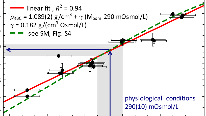 RBC density versus osmolality
