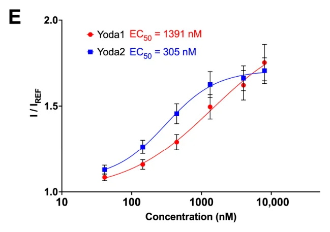 Dose-response curves of Piezo1 currents for Yoda1 and Yoda2